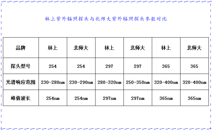 紫外輻照計對比表